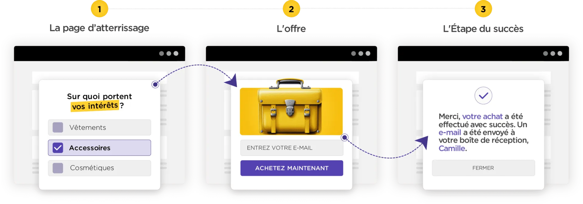 Trois étapes de récolte d'infos, envoi d'emails et commande, symbolisant l'augmentation des taux de conversion