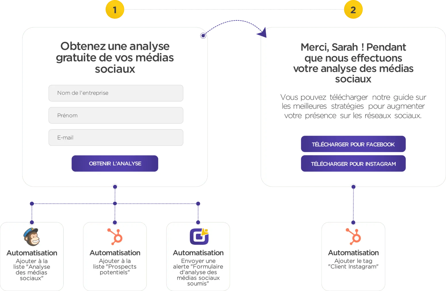 Illustration de collecte d'informations pour applications externes dans le CMS : Intégrez des données précieuses dans vos applications marketing.