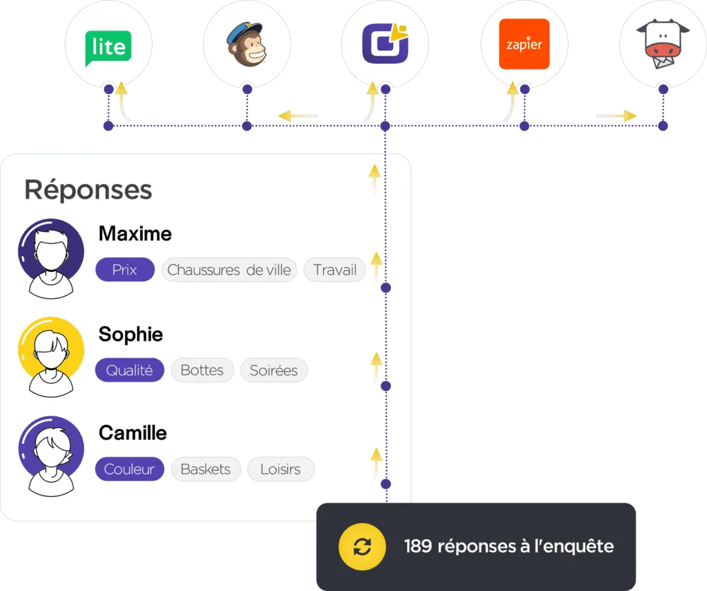 Illustration de synchronisation de données entre différentes applications : Intégrez facilement avec 20+ applications pour une gestion sans effort.