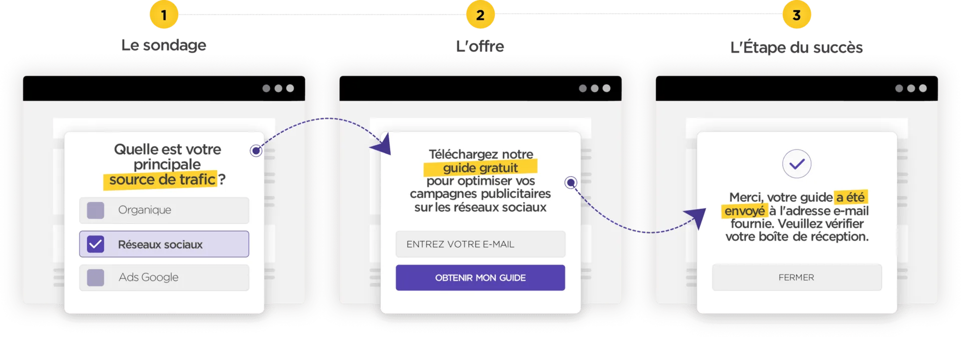 Illustration des 3 étapes vers le succès : sondage, offre et taux de conversion augmentés grâce à des formulaires courts.